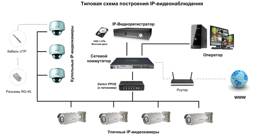 IP-система наблюдения