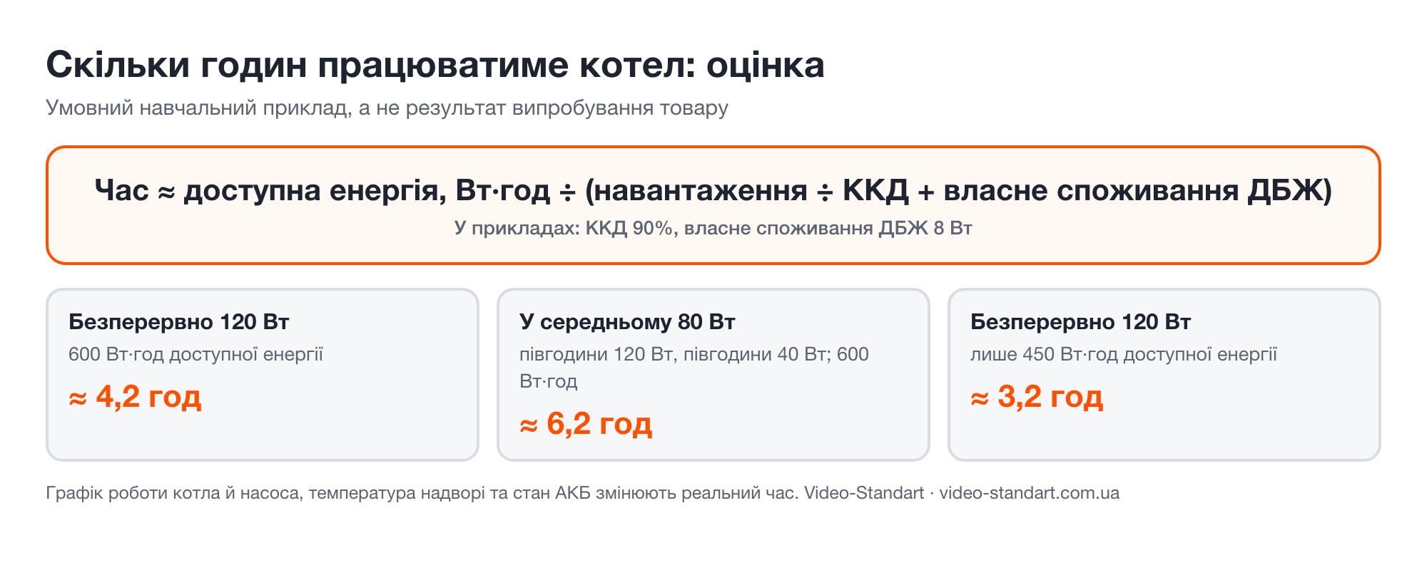Формула оцінки часу роботи котла від ДБЖ і три умовні приклади: 4,2, 6,2 і 3,2 години