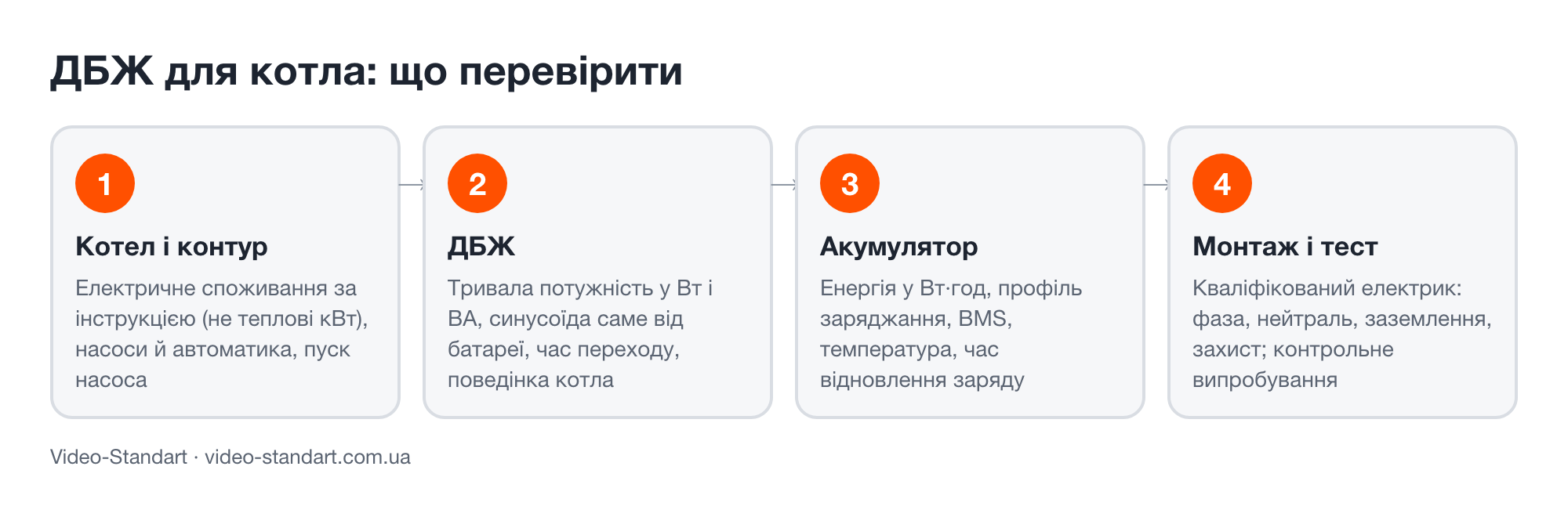 ДБЖ для котла: що перевірити — котел і контур, ДБЖ, акумулятор, монтаж і тест