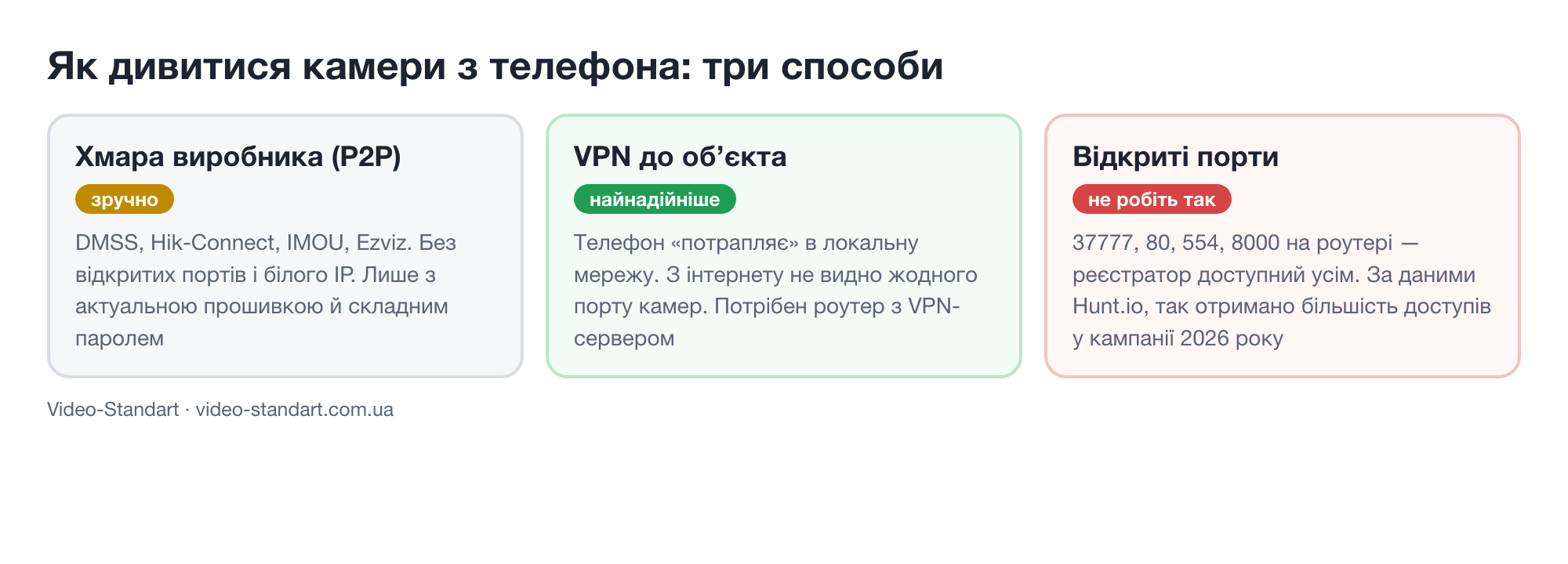 Три способи перегляду камер з телефона: хмара виробника P2P, VPN, відкриті порти — плюси й ризики