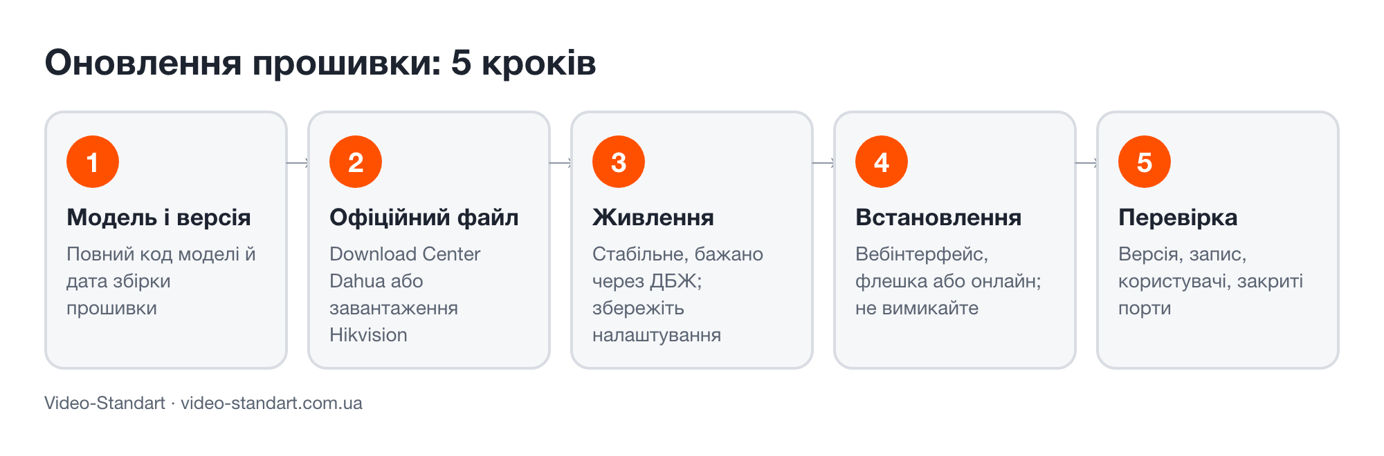 Обновление прошивки за 5 шагов: модель и версия, файл с официального сайта, питание, установка, проверка после обновления