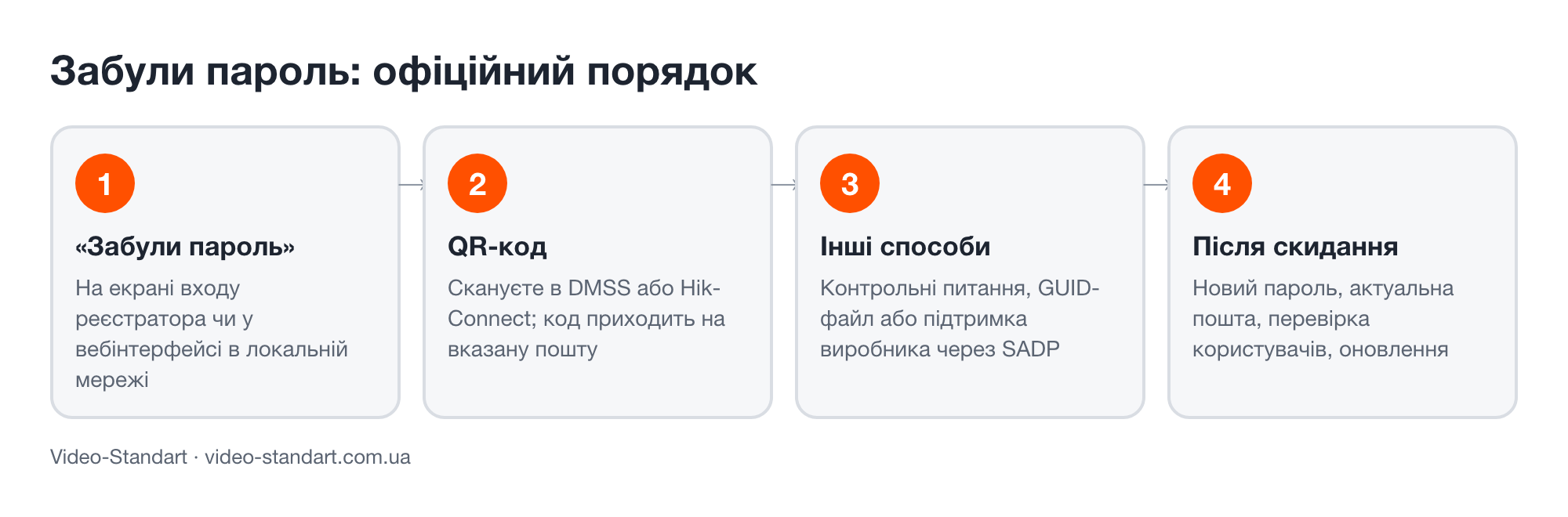 Как сбросить пароль регистратора: забыли пароль на экране входа, QR-код в приложении, код на почту или поддержка производителя, новый пароль