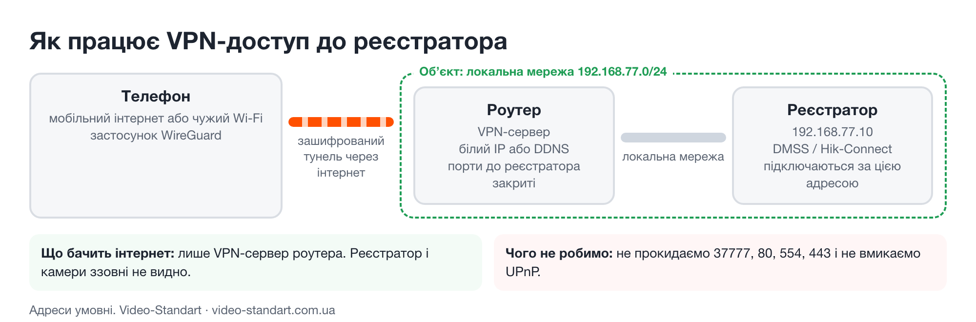 Схема VPN-доступа: телефон, зашифрованный туннель, роутер с VPN-сервером, регистратор в локальной сети
