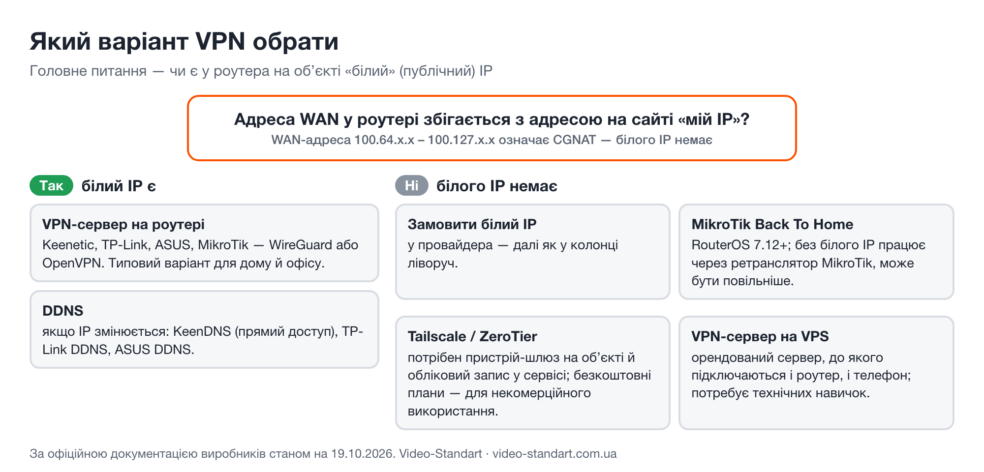 Как выбрать вариант VPN: с белым IP — VPN-сервер на роутере и DDNS; без белого IP — заказать белый IP, MikroTik Back To Home, Tailscale или ZeroTier, VPN-сервер на VPS