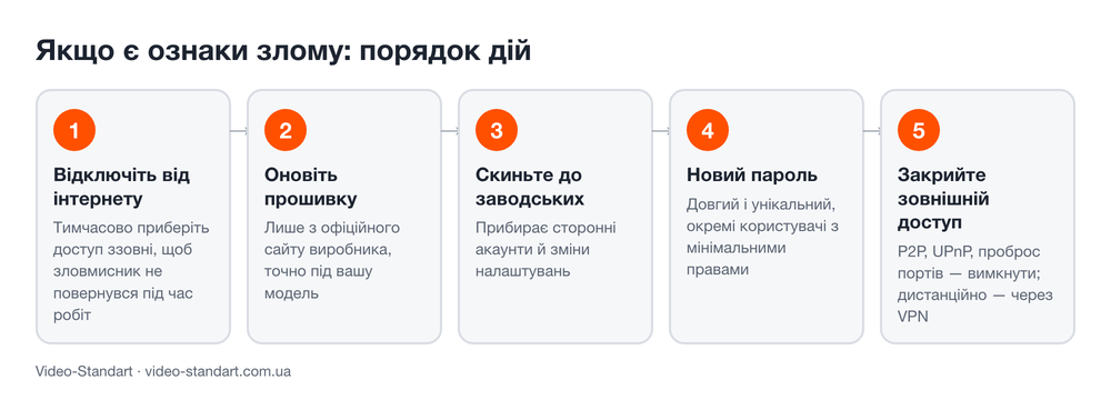 Порядок действий при признаках взлома камер: отключить от интернета, обновить прошивку, сбросить настройки, новый пароль, закрыть внешний доступ