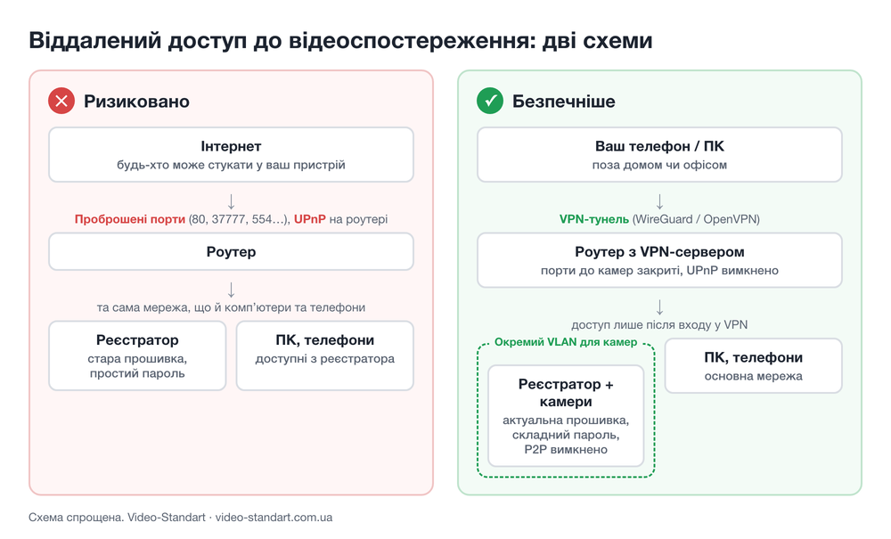 Схема: доступ через открытые порты и UPnP против доступа через VPN и отдельную сеть для камер